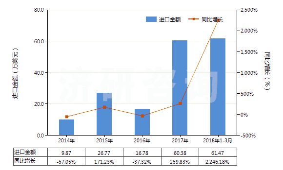 2014-2018年3月中國其他鉬酸鹽(HS28417090)進(jìn)口總額及增速統(tǒng)計(jì)